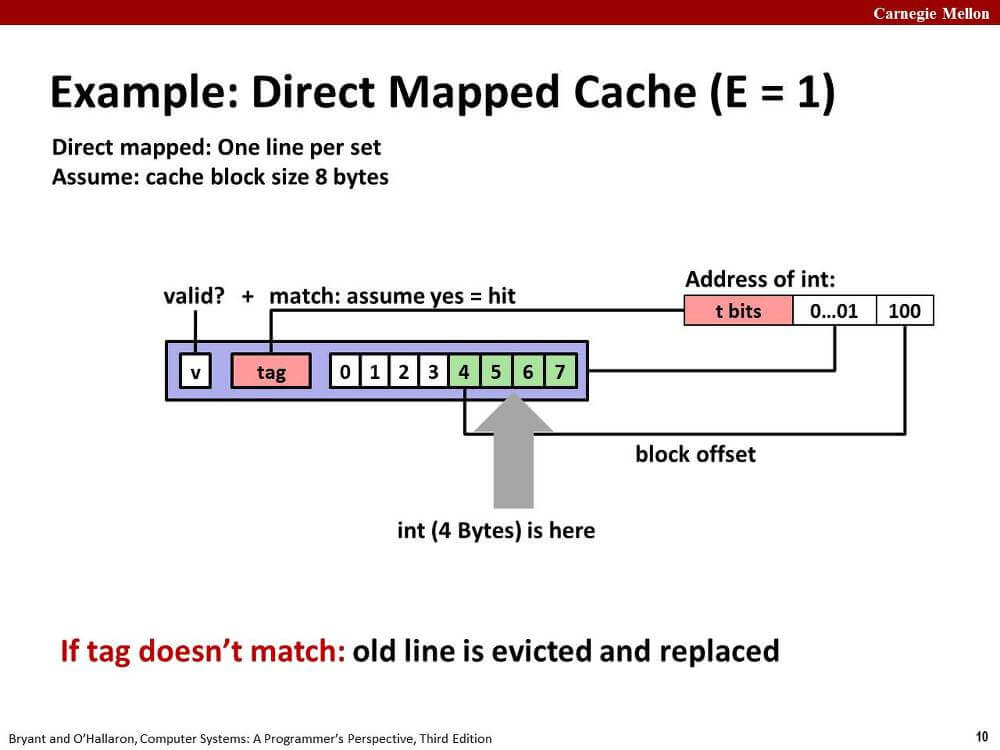 Direct Mapped Cache (E = 1)
