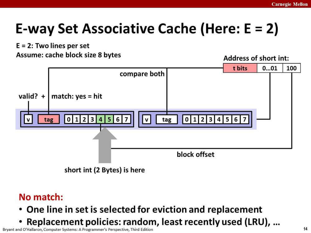 E-way Set Associative Cache (E = 2)
