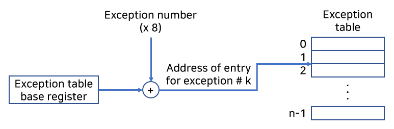 Exception table base register