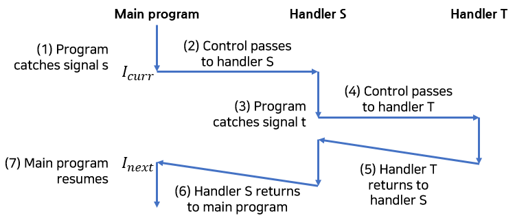 receiving nested signal