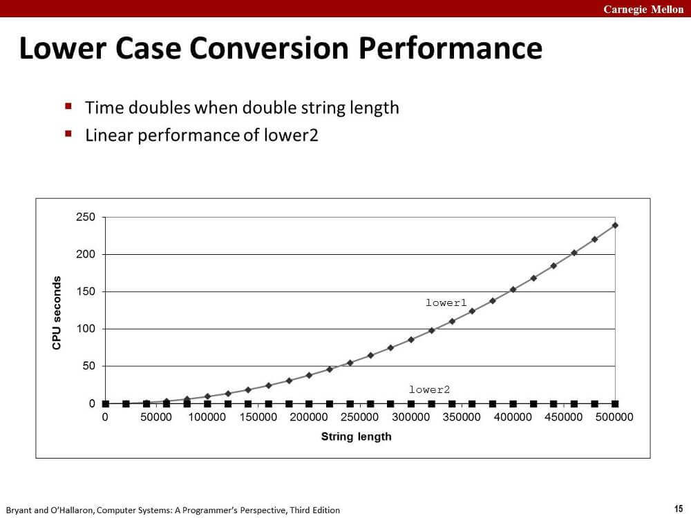 Lower Case Conversion Performance